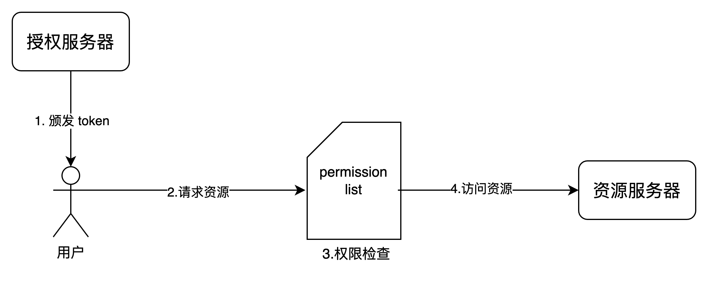 authZ